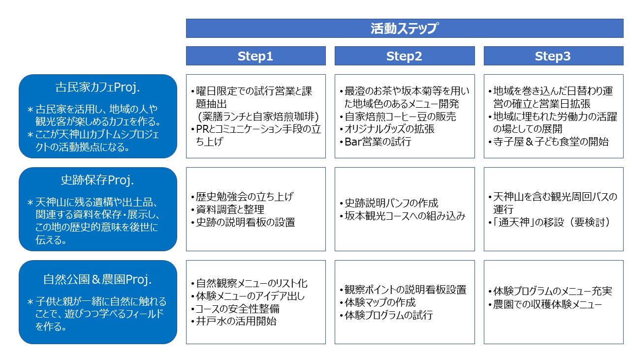 天神山プロジェクト活動ステップ表